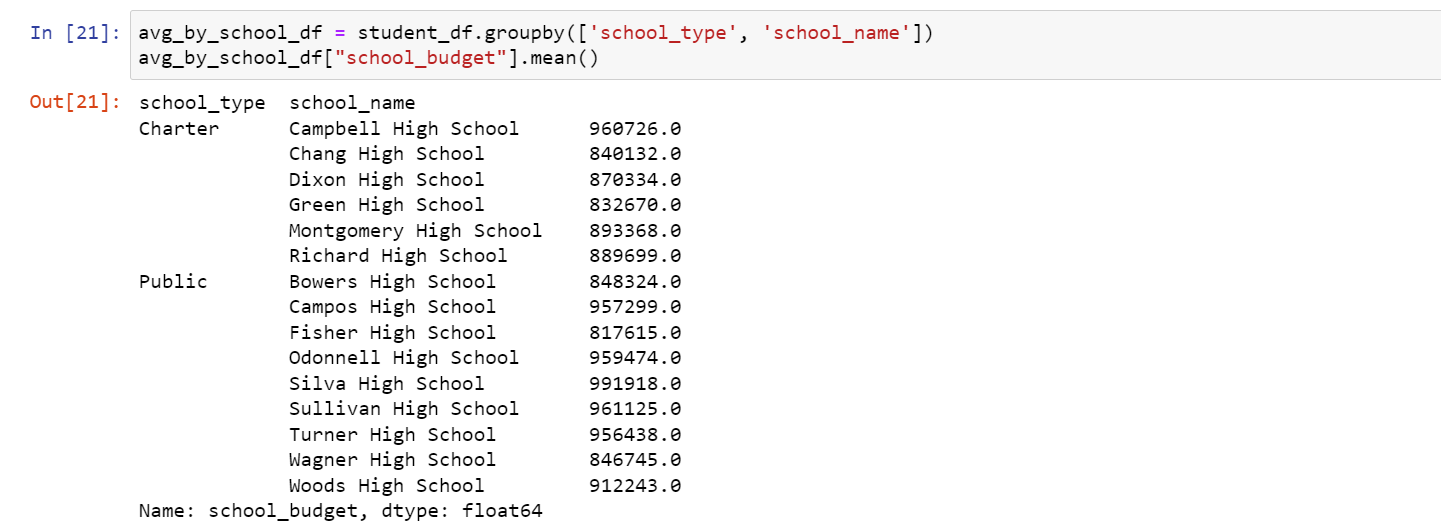 budget_by_school_type_school_name