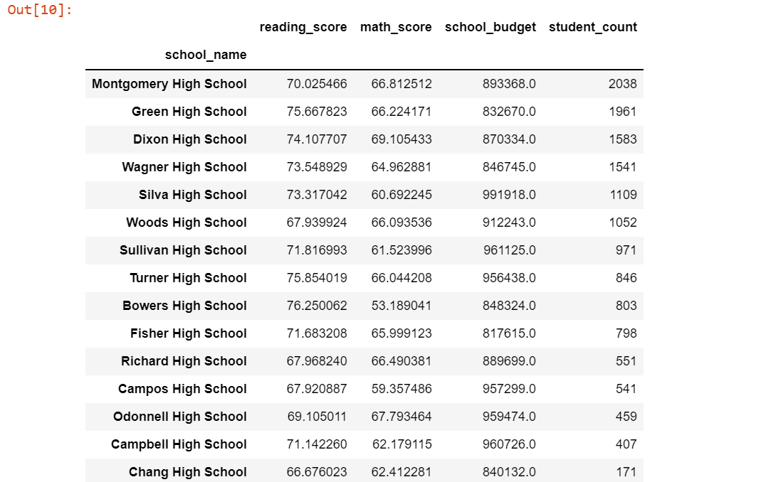 result_scores_budget_student_count_by_school