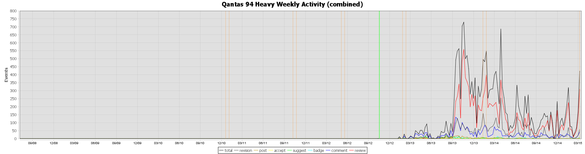 Qantas 94 Heavy