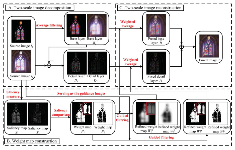 Schematic illustrating the image fusion approach