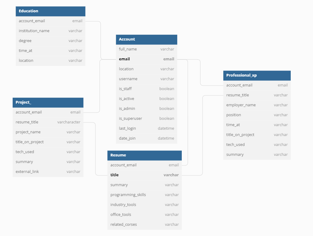 ORM MAP