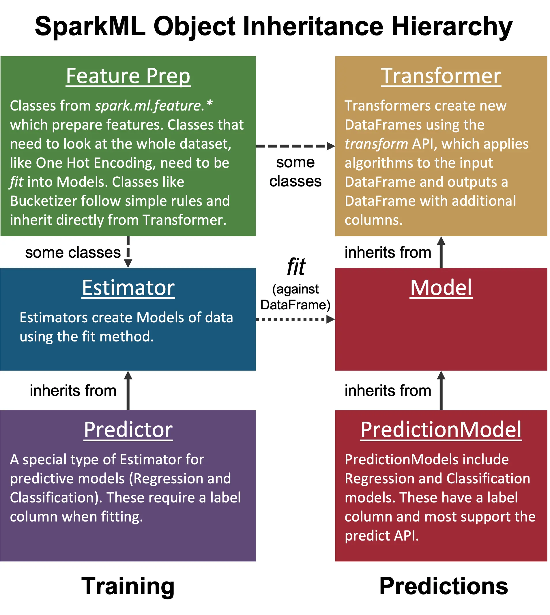 Hierarchy of Spark ML Classes