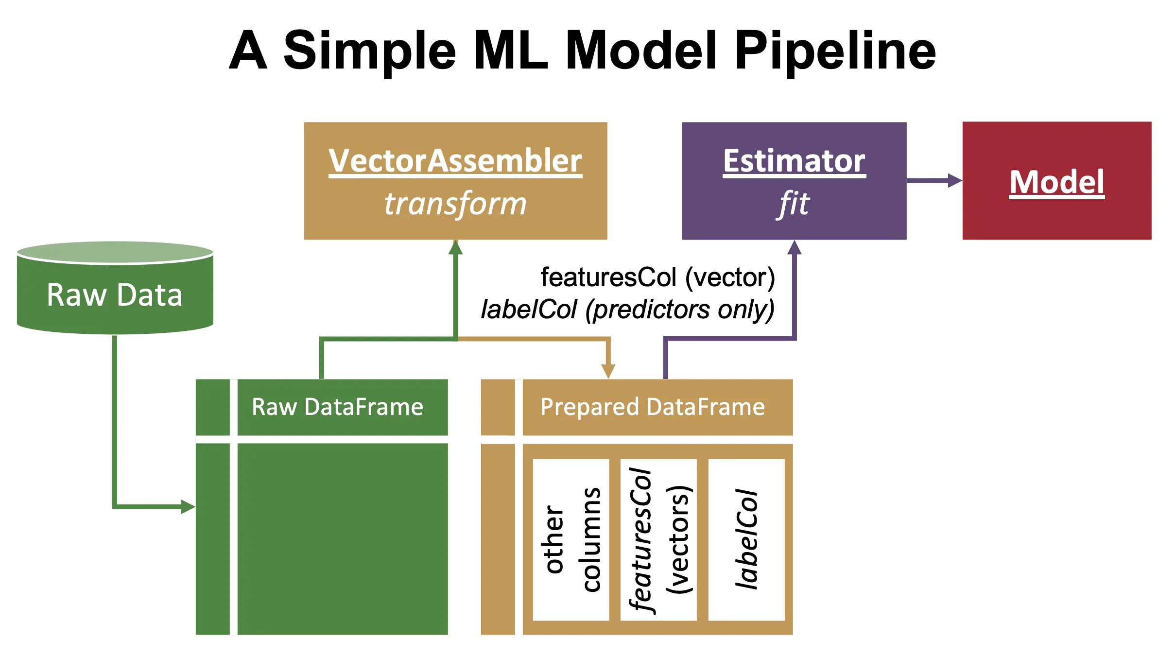 Diagram of simplified Model fitting