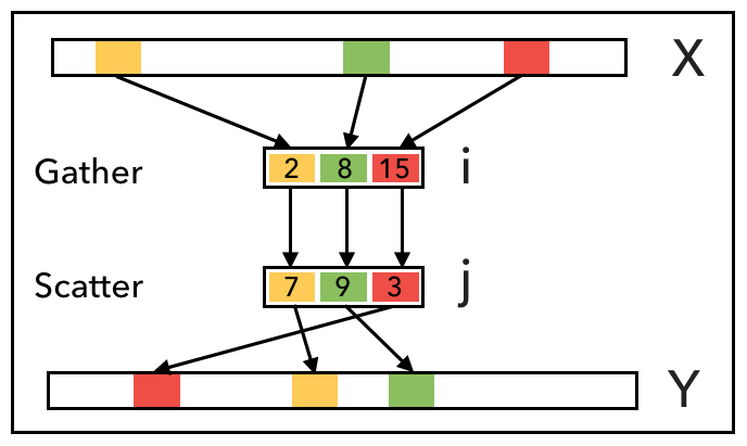 Gather Comparison