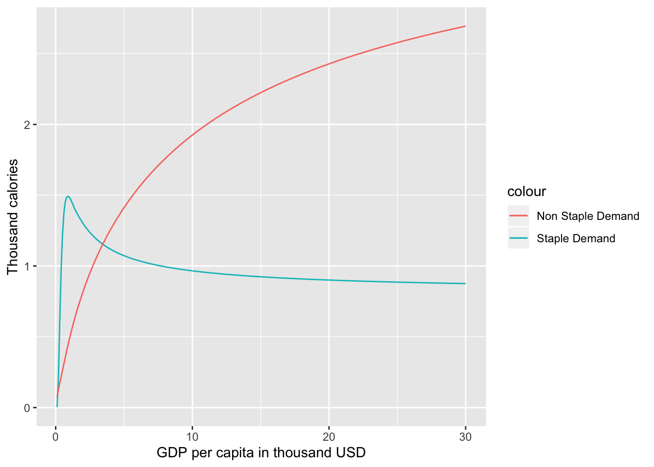 A simple plot of food demand for staples and non-staples for changing incomes and constant prices.