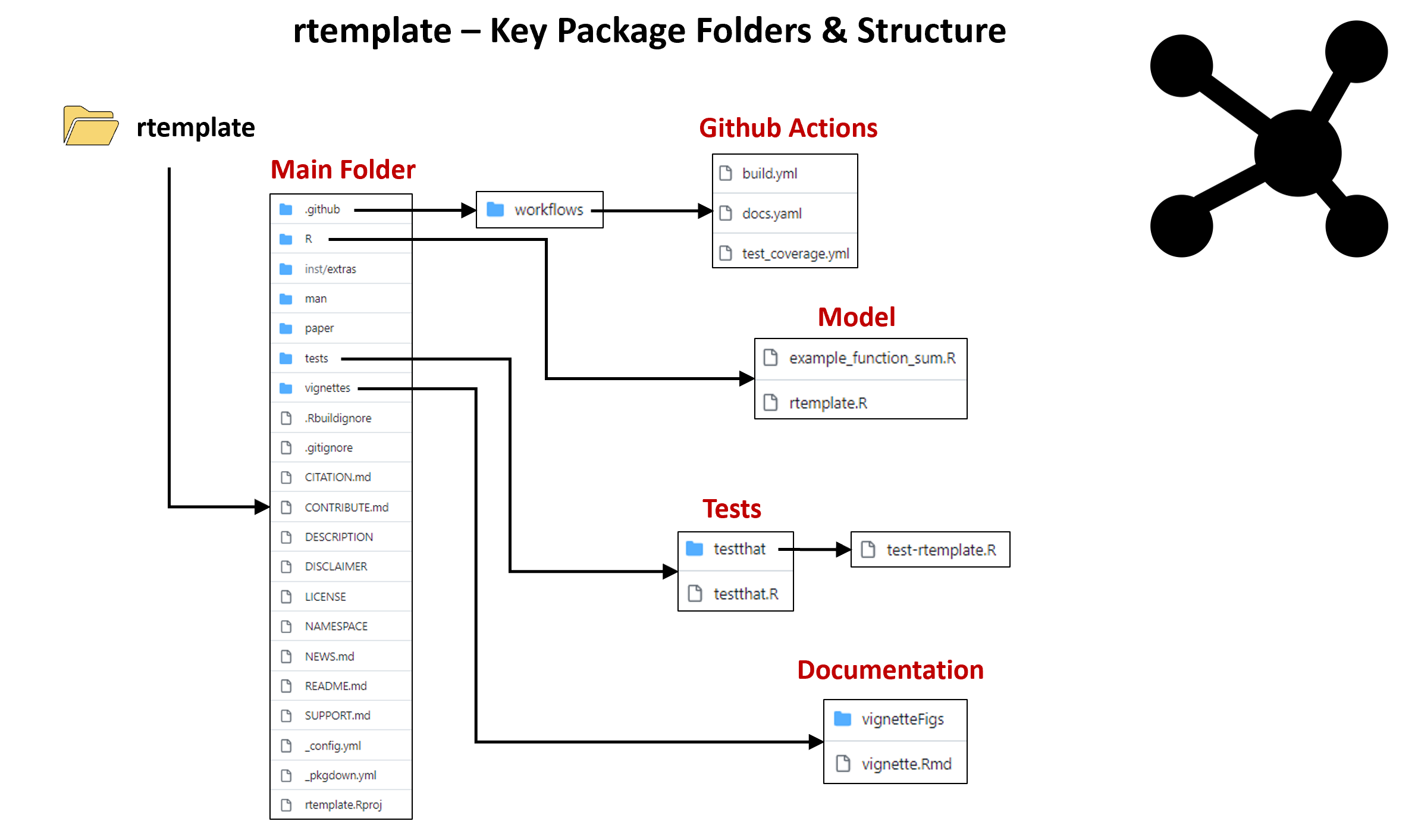 Template To Build R Packages • Rtemplate