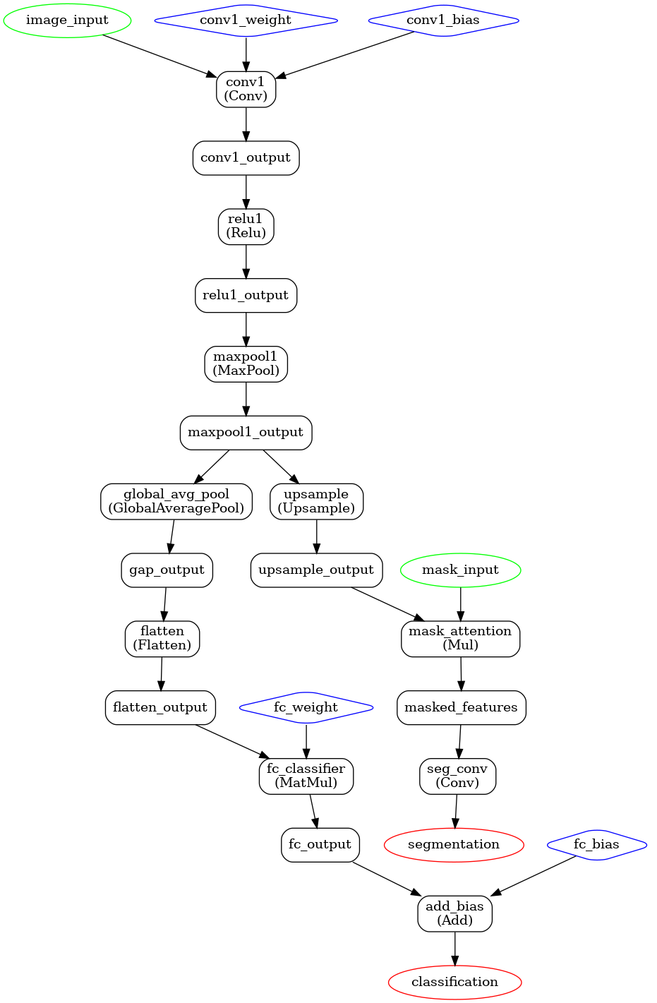 Complex Neural Network Graph