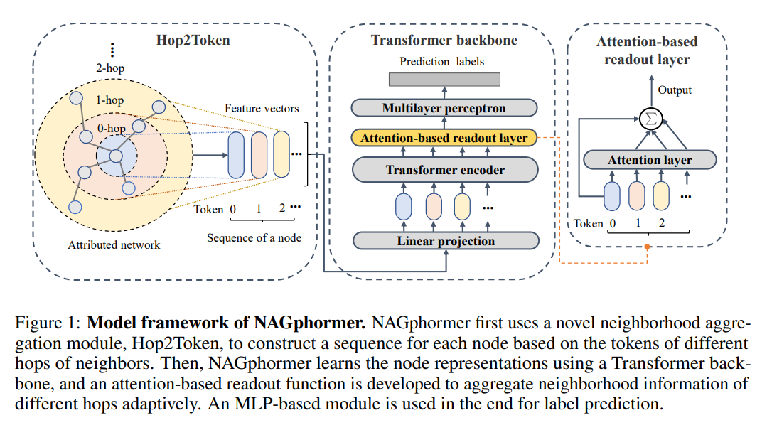 NAGphormer