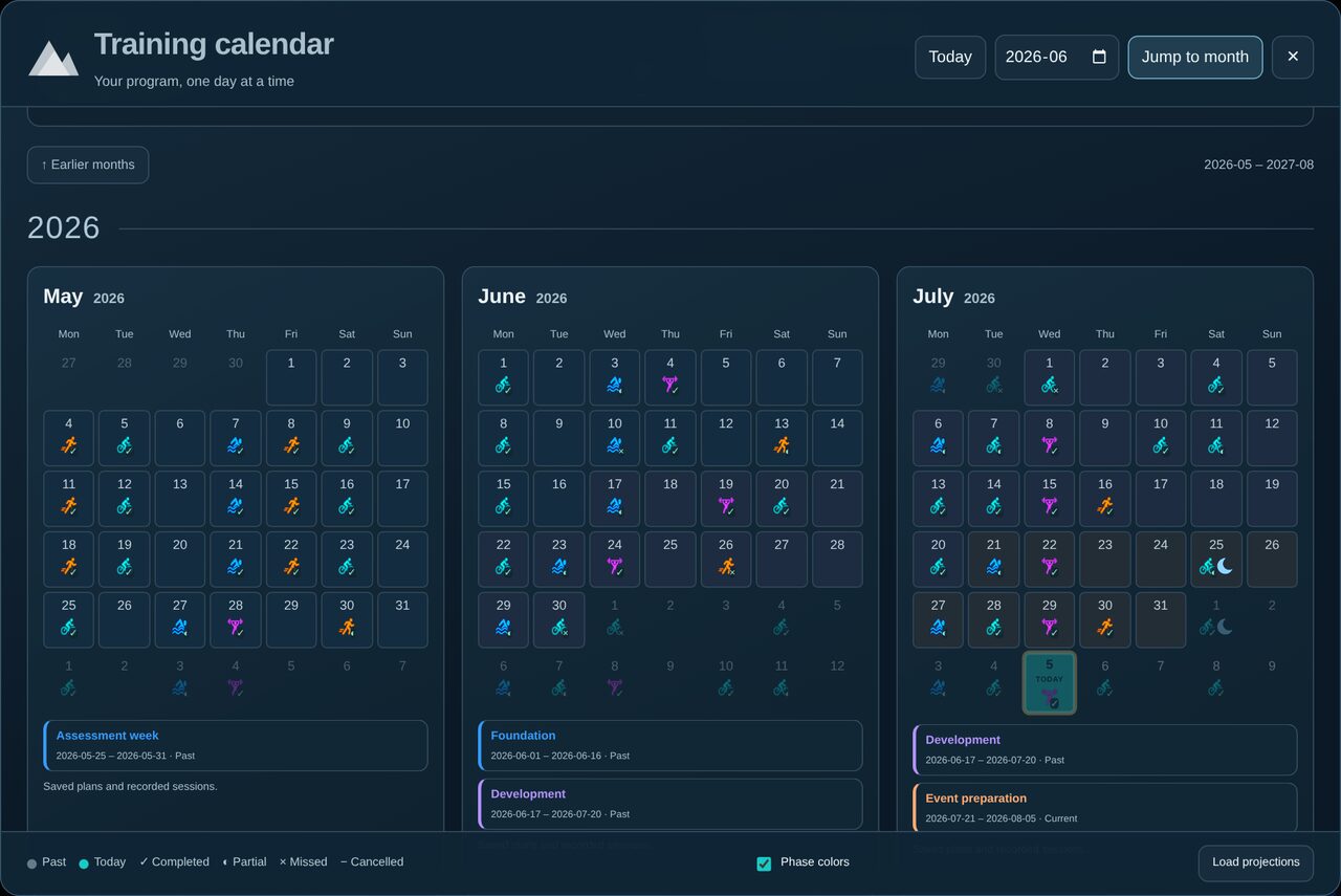 The training calendar: three months per row, sport icons on each day, checks for completed sessions and phase colors