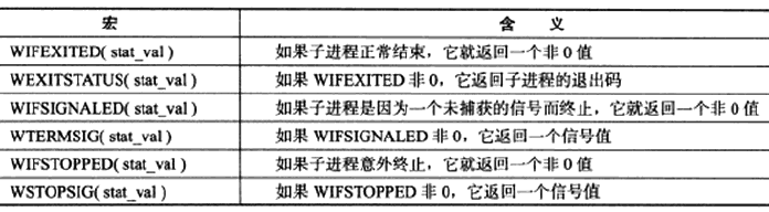 退出状态信息