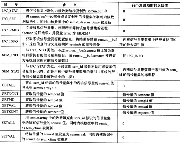 semctl的command参数