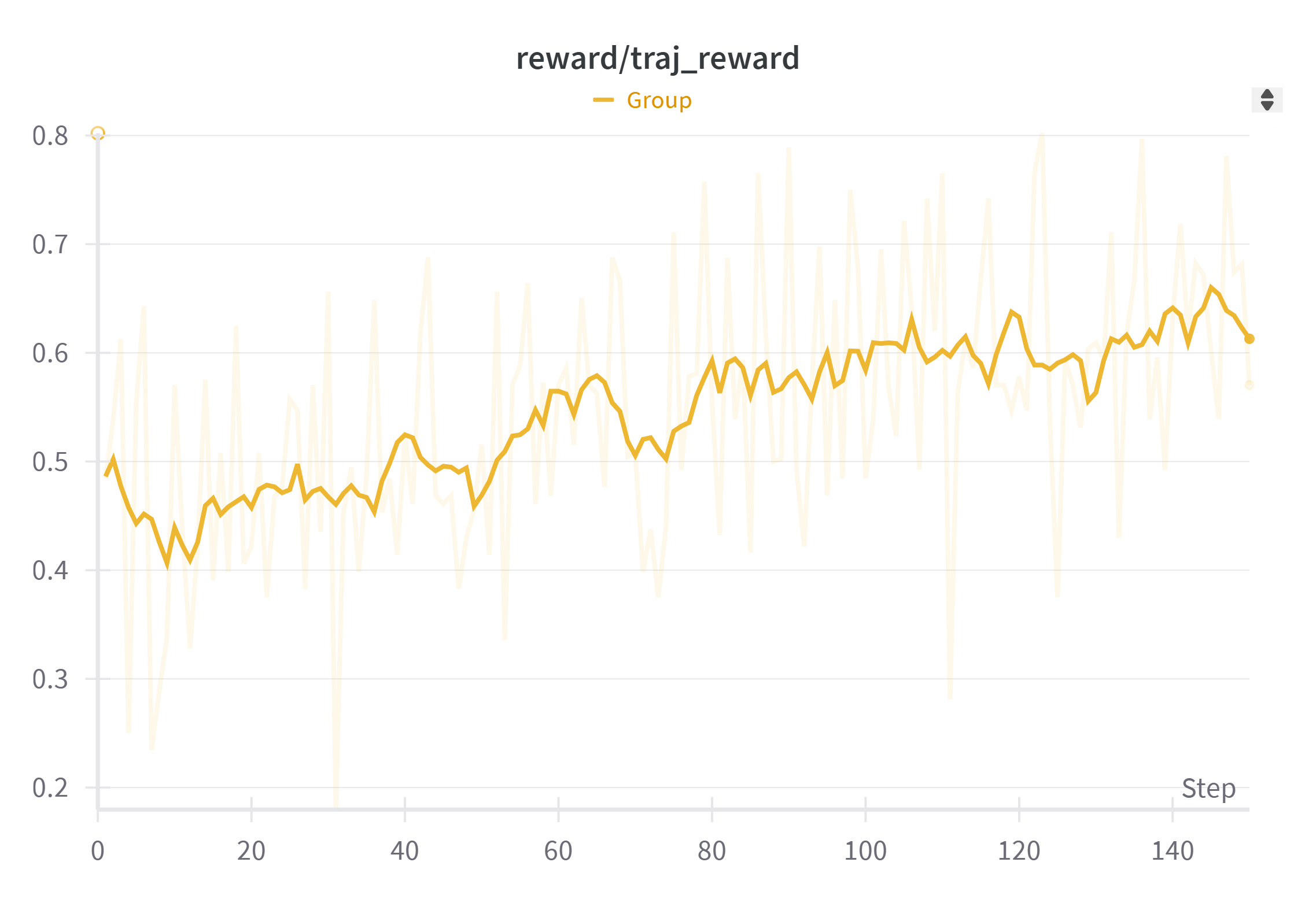 Trajectory reward during trainig