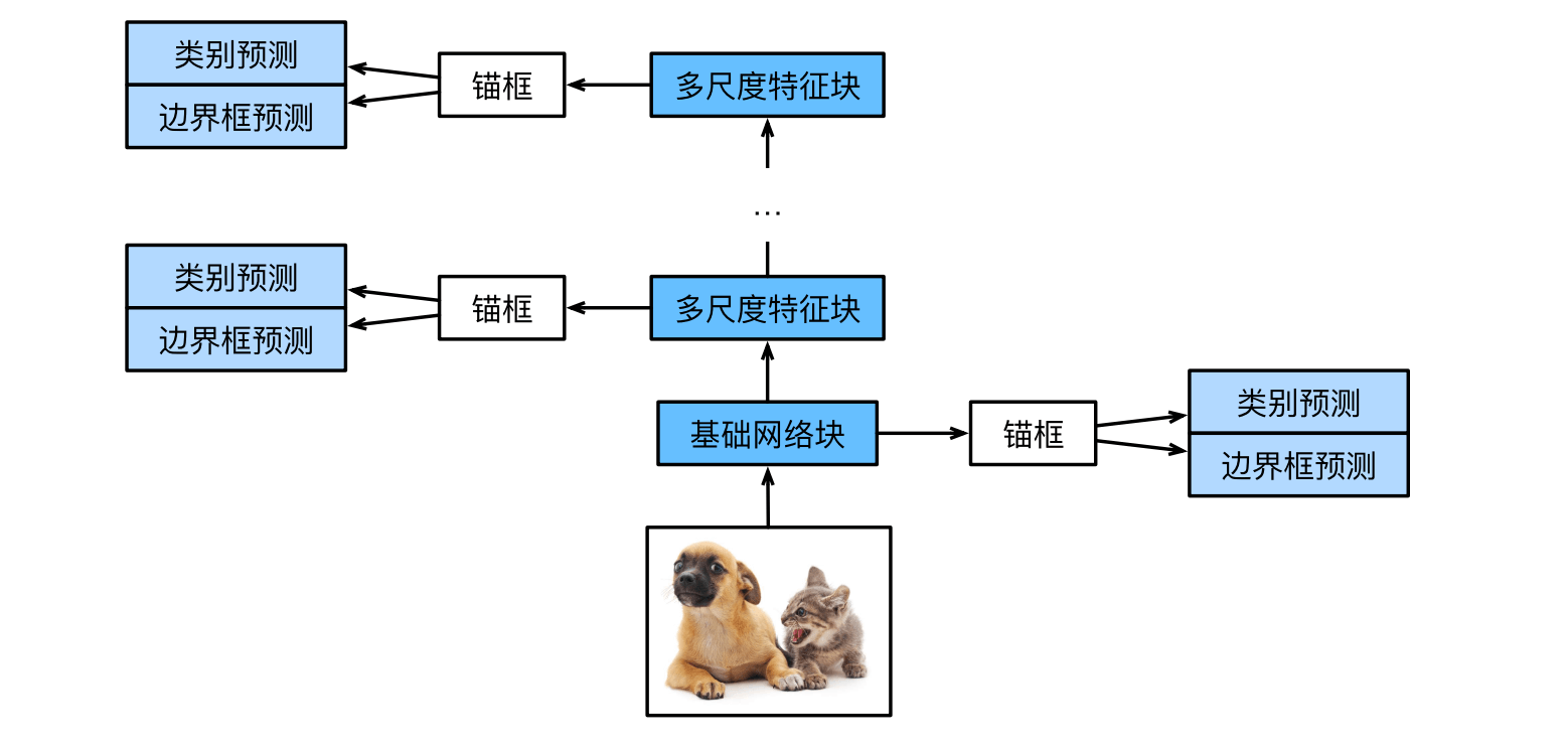 图片来自于《动手深度学习》