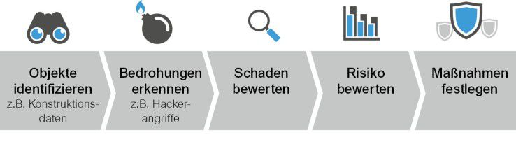 Der übliche Ablauf einer Schutzbedarfsanalyse.