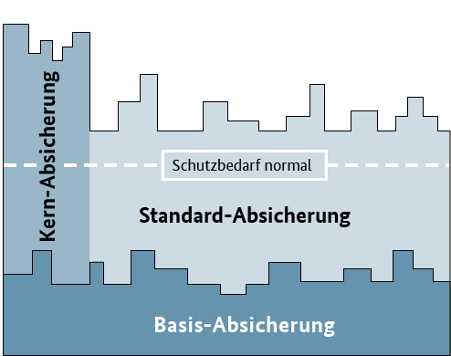 BSI - Lerneinheit 2.9: Wahl der Vorgehensweise