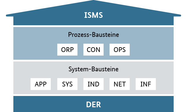 Das Schichtenmodell des IT-Grundschutz-Kompendiums - Einzelheiten werden im Text erläutert.