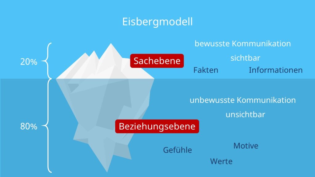 Eisbergmodell • Kommunikationsmodell, Freud · [mit Video]