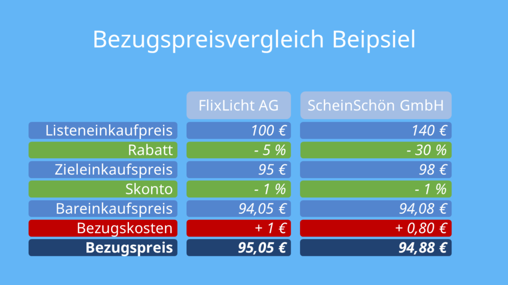 Bezugspreisvergleich - Beispiel