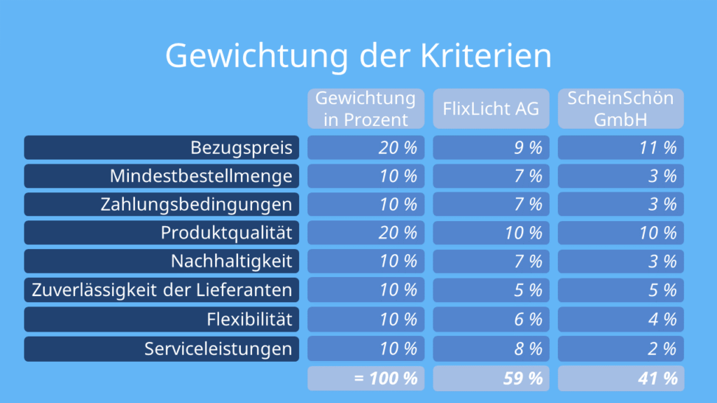 Angebotsvergleich, Gewichtung der Kriterien, Bezugspreis, qualitative Kriterien Angebot, Angebote vergleichen, Angebotsvergleich von zwei Produkten, Angebotsvergleich Beispiel, Gewichtung der Kriterien Angebot Beispiel