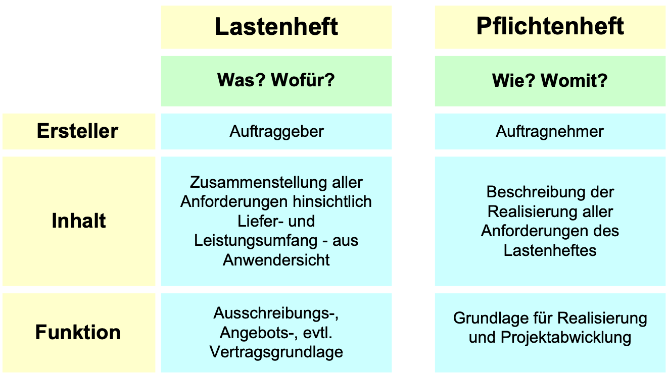 Lastenheft-Pflichtenheft