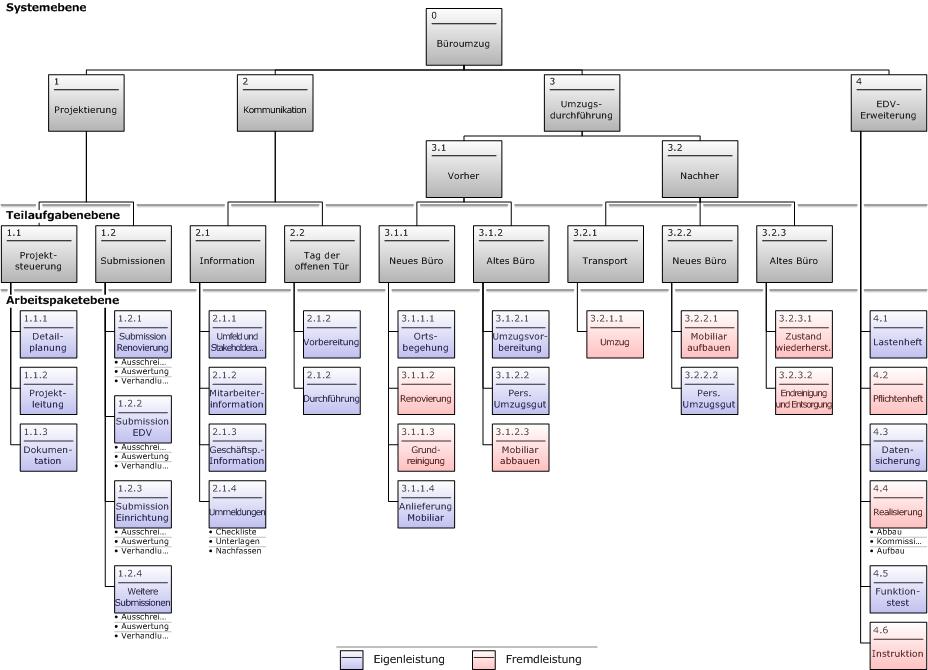 Projektstrukturplan – Wikipedia