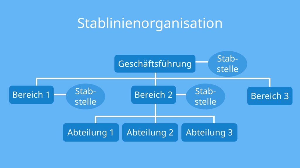 Organisationsformen • Definition, Formen und Beispiele · [mit Video]