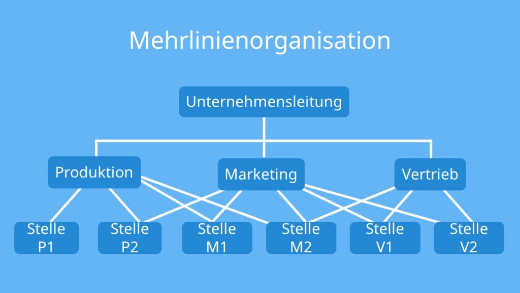 Organisationsformen • Definition, Formen und Beispiele · [mit Video]