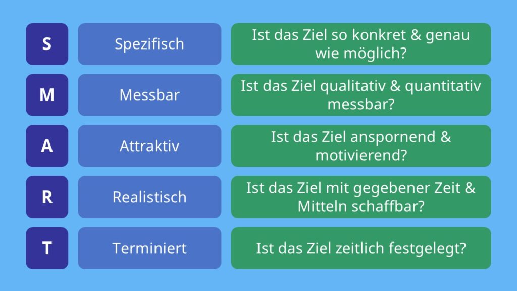 SMART Methode • Definition & Beispiele · [mit Video]