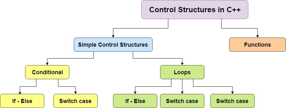 C++ Control Structures | Conditonal & Loops - Simple Snippets