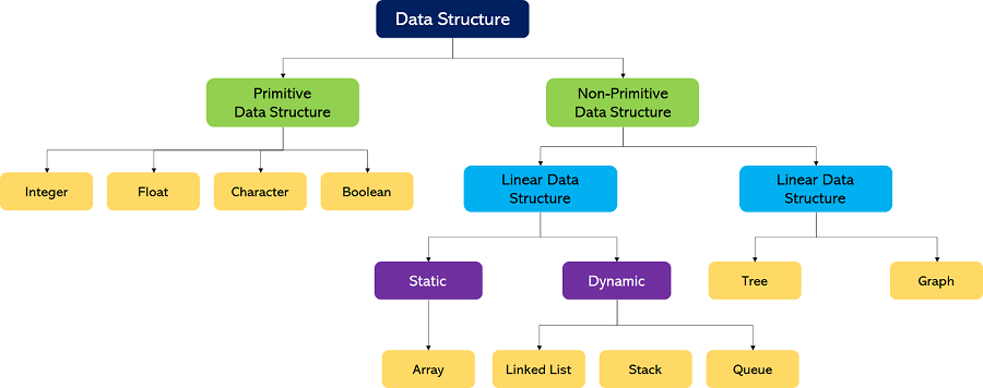 What are Data Structures? Definition and Types - javatpoint