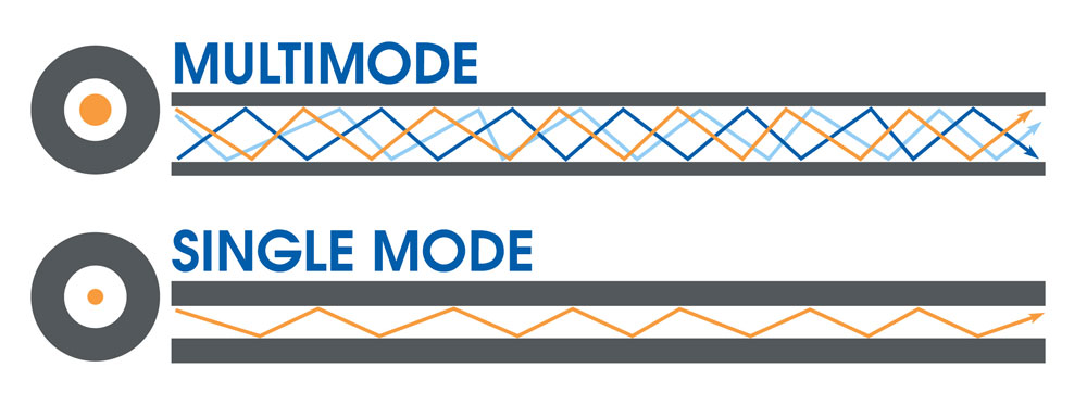 What is the difference between single mode vs. multimode fiber?- TC  Communications