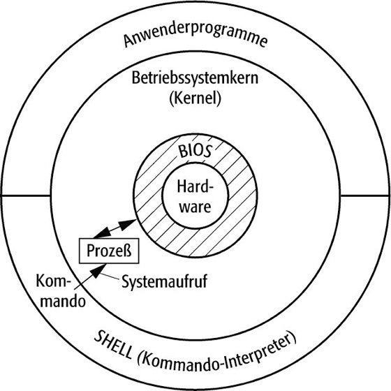 Betriebssystem - Lexikon der Physik