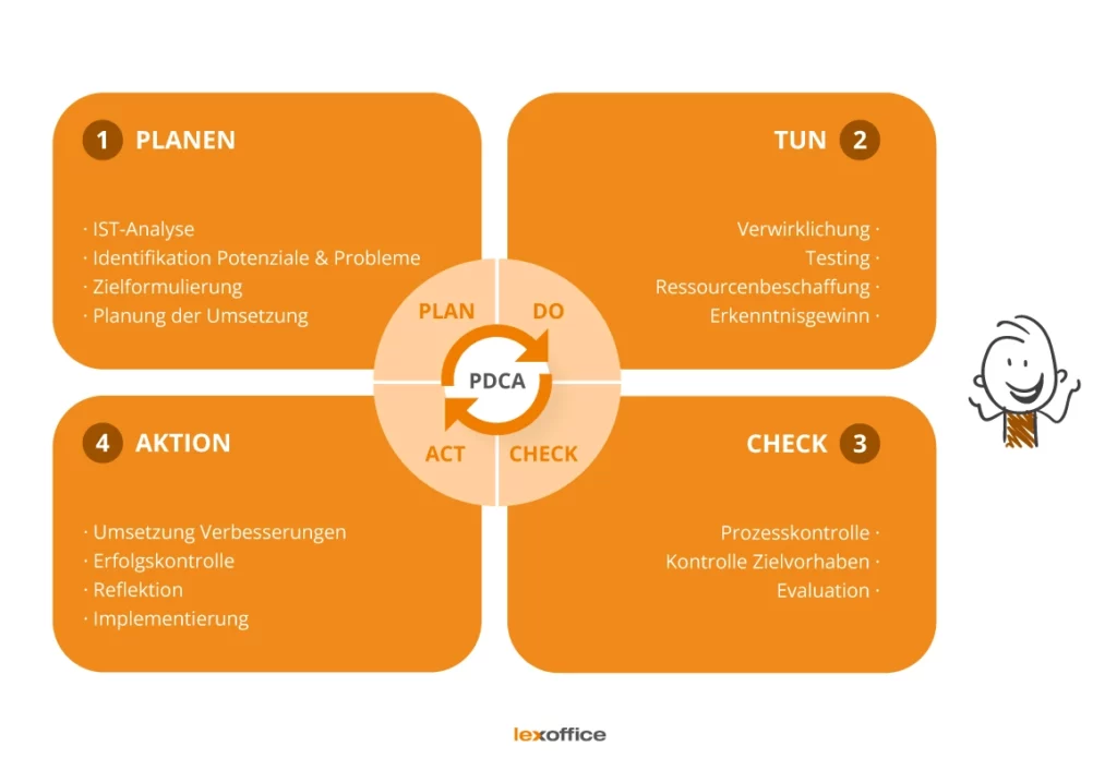 PDCA-Zyklus: Plan-Do-Check-Act einfach erklärt!