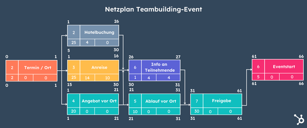 Grafik Netzplantechnik Beispiel Teamevent