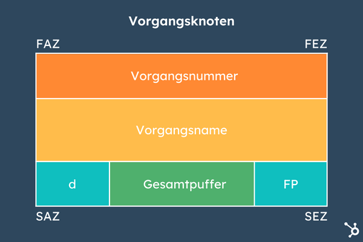 Grafik Netzplantechnik Vorgangsknoten