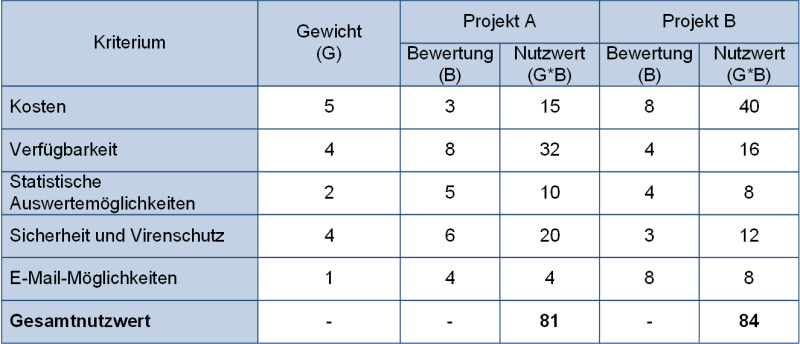 Die Nutzwertanalyse - Peterjohann Consulting