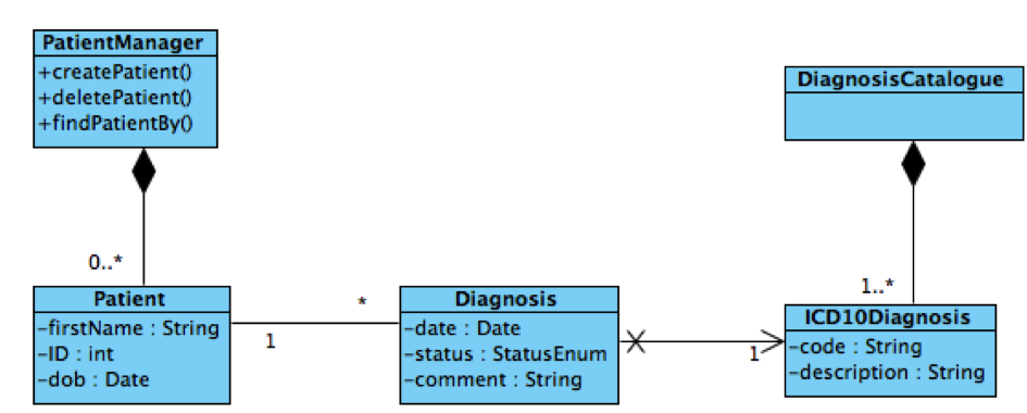 UML Unified Modeling Language: Nicht nur für Software-Architekturen