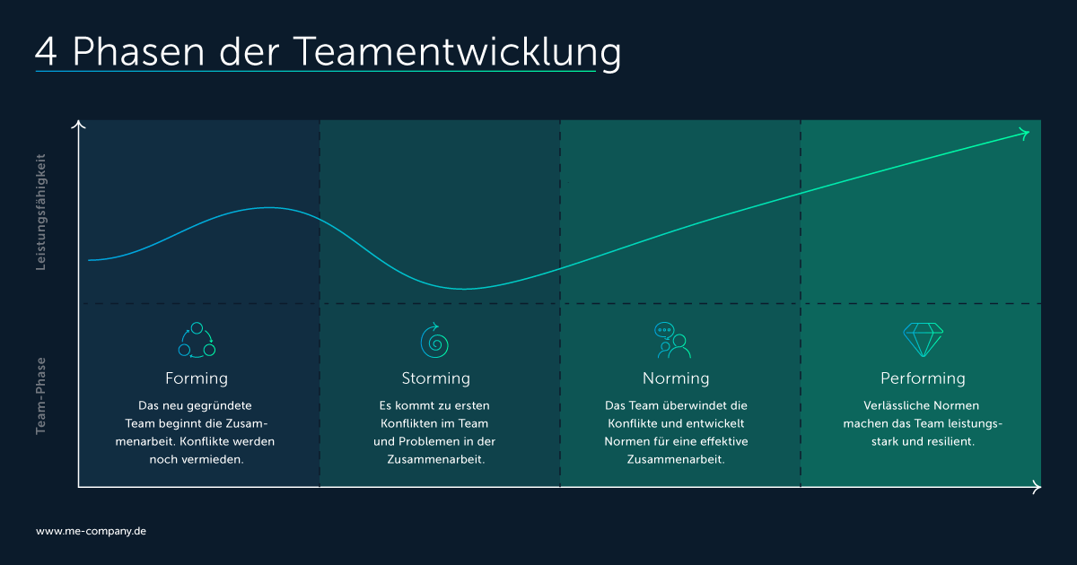 Forming, storming, norming, performing: In 4 Phasen zum perfekten Team