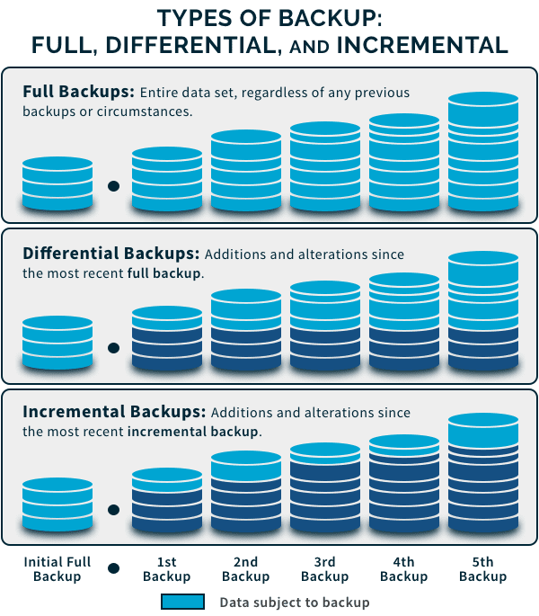 A basic graphic displaying the difference between full backup, differential backup, and incremental backup.