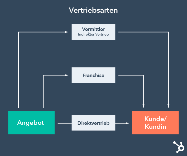 Vertriebsarten im Überblick