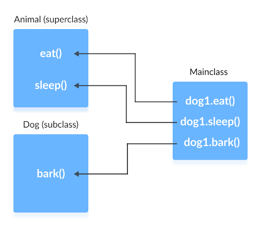 Inheritance training in Java (in quite simple language) - ShopingServer Wiki