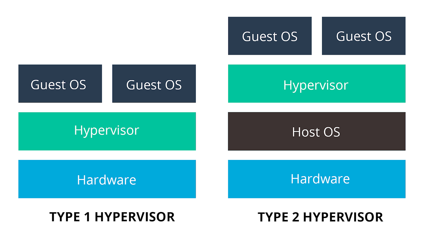 Type 1 and Type 2 Hypervisors: What Makes Them Different ...