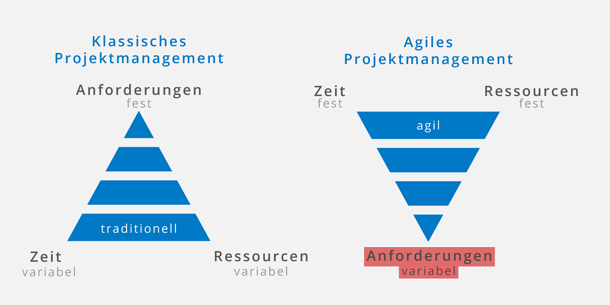 Hybrides Projektmanagement