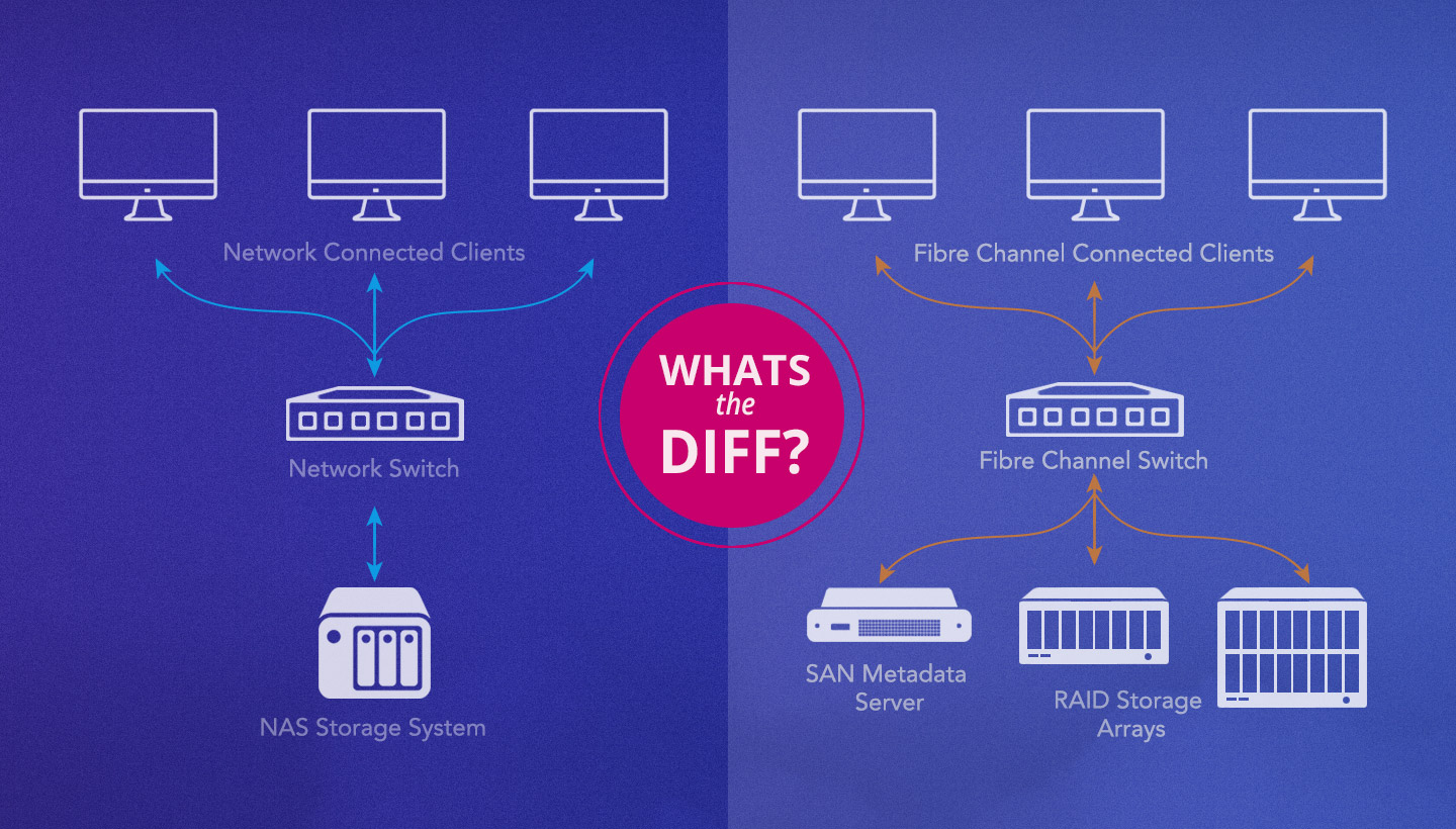 NAS vs. SAN - What Are the Differences Between Them