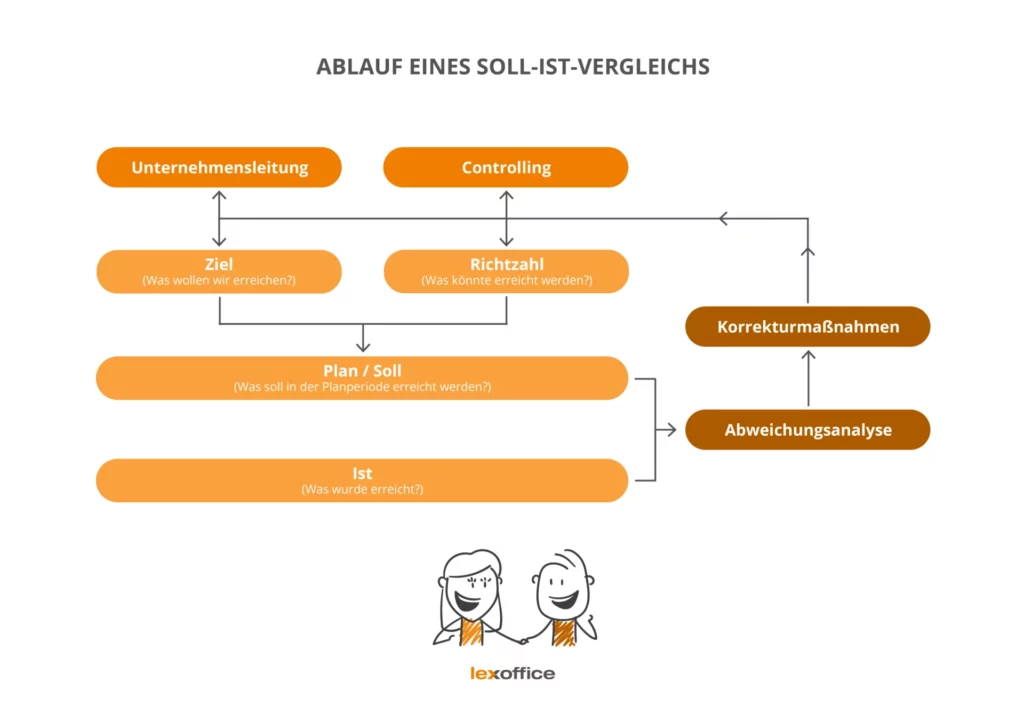 Ablauf eines Soll-Ist-Vergleichs