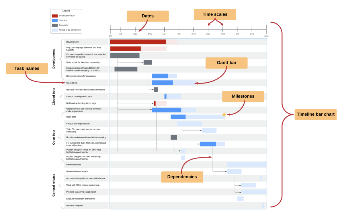 Aufbau von Gantt Digrammen | Lucidchart