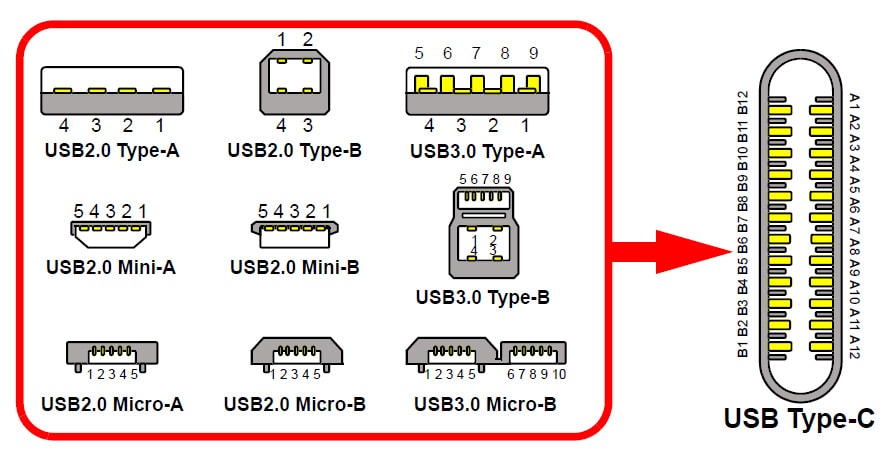 USB 3.x generations continue to confuse end-users, designers, and  manufacturers. | Mouser