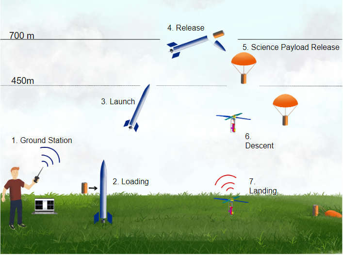 Skyfire Cansat Overview