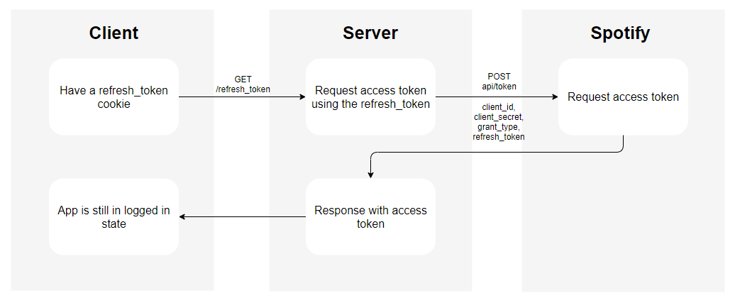 refresh token flow