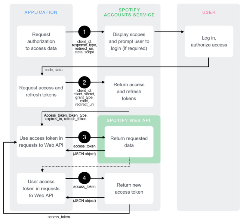 spotify authorization flow